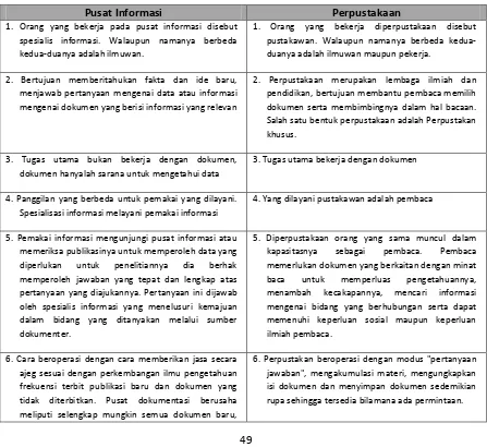 Tabel 2. Perbedaan Pusat Informasi dengan Perpustakaan 