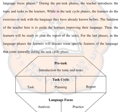 Figure 2.1: Willis Task-based Learning Framework (Willis, 1996:38)  
