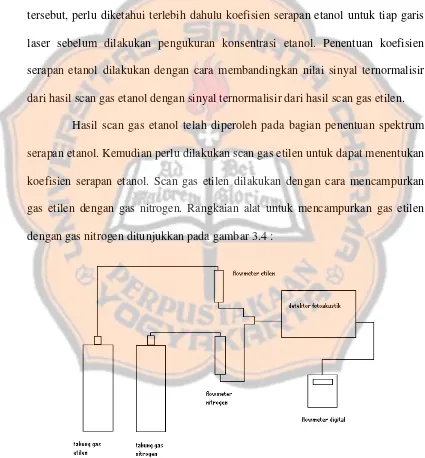 Gambar 3.4. Rangkaian alat yang digunakan untuk melakukan scan gas etilen 