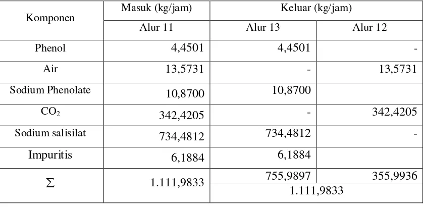 Tabel 3.5 Neraca Massa Di Reaktor II (R-201) 