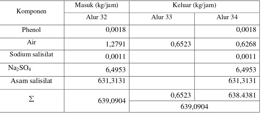 Tabel 3.18 Neraca Massa Di Rotary dryer (DD-301) 