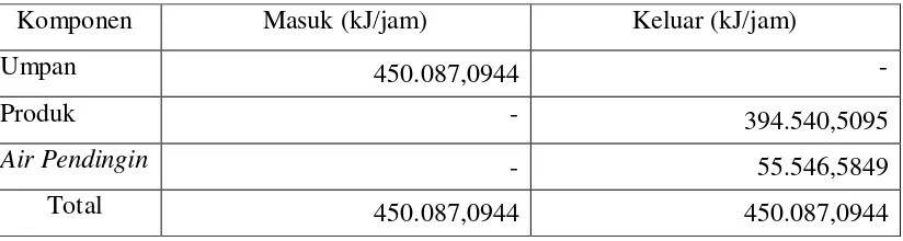 Tabel 4.13 Neraca Energi pada kondenser (E-301) 