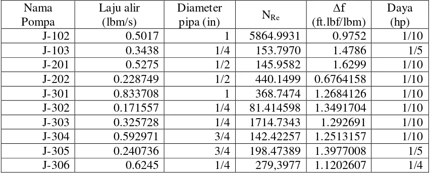 Tabel LC.9 Hasil perhitungan untuk semua pompa proses 