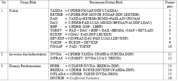 Tabel  9.   Pembagian Blok  dan Persamaan dalam Model  Ekonometrika  Desentralisasi Fiskal Sumatera  Utara 