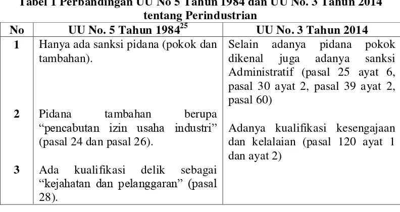 Tabel 1 Perbandingan UU No 5 Tahun 1984 dan UU No. 3 Tahun 2014 