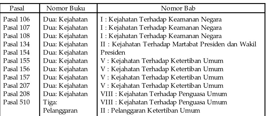 Tabel 1 Letak Pasal-pasal Pidana Politik Dalam KUHP 