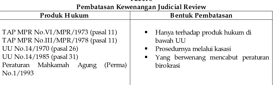 Tabel 3 Pembatasan Kewenangan Judicial Review 