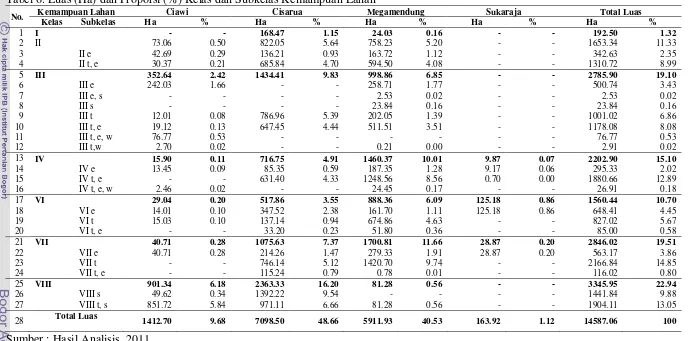 Tabel 6. Luas (Ha) dan Proporsi (%) Kelas dan Subkelas Kemampuan Lahan 