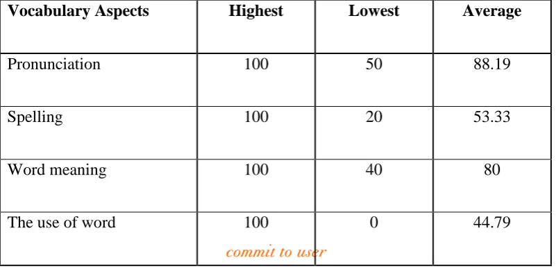 Table 4.4 The Average Score of Pre-test Result  