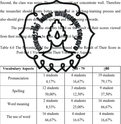 Table 4.6 The Percentage of the Students based on the Result of Their Score in Post-test 1 Viewed from Their Vocabulary Aspects