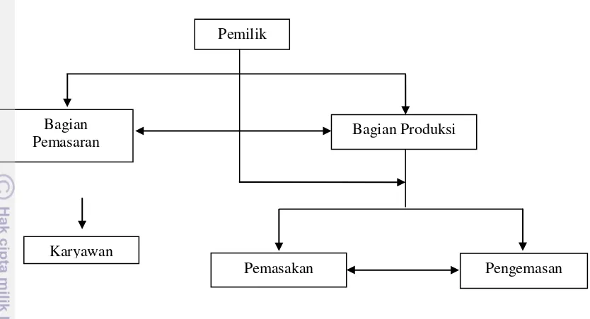 Gambar 5. Struktur organisasi Milkfood Barokah 