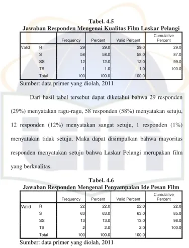Tabel. 4.5 
