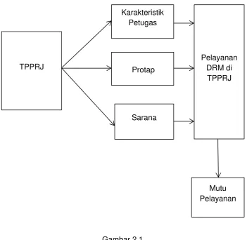 Gambar 2.1 Kerangka Teori 