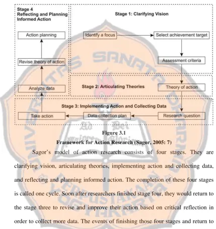 Figure 3.1 Framework for Action Research (Sagor, 2005: 7) 