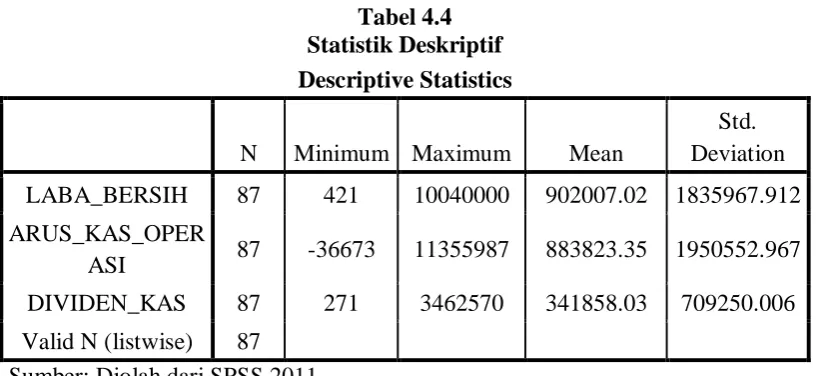 Tabel 4.4 Statistik Deskriptif 