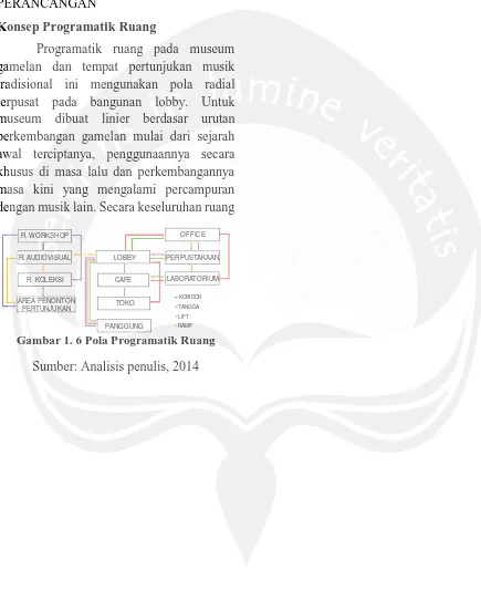 Gambar 1. 6 Pola Programatik Ruang 