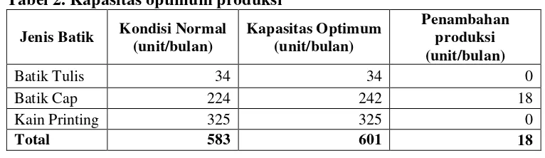 Tabel 2. Kapasitas optimum produksi 
