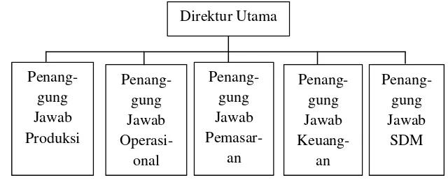Gambar 7. Struktur Organisasi Usaha Batik Bogor Tradisiku 