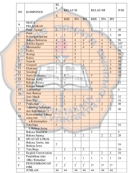Tabel 4.1  Struktur Kurikulum SMA Stella Duce 1 Yogyakarta 