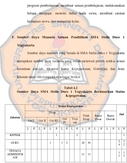 Tabel 4.2 Sumber Daya SMA Stella Duce 1 Yogyakarta Berdasarkan Status 