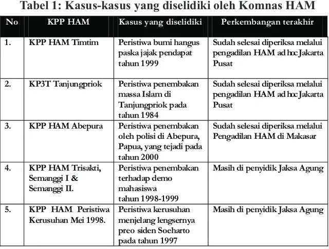 Tabel 1: Kasus-kasus yang diselidiki oleh Komnas HAM