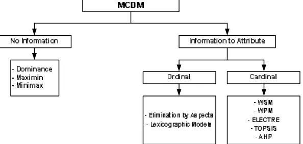 Gambar 5. Klasifikasi dan Jenis MCDM 