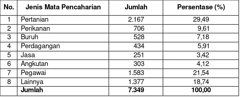 Tabel 5. Jumlah Rumah Tangga Menurut Mata Pencaharian di Kota Sabang Tahun 2003 