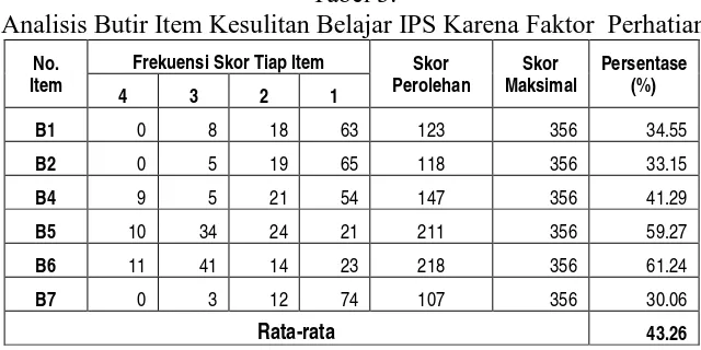 Tabel 3. Analisis Butir Item Kesulitan Belajar IPS Karena Faktor  Perhatian 