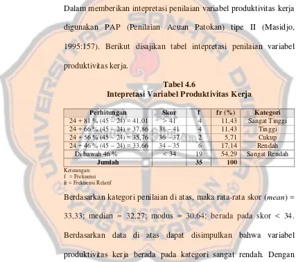 Tabel 4.6 Intepretasi Variabel Produktivitas Kerja  