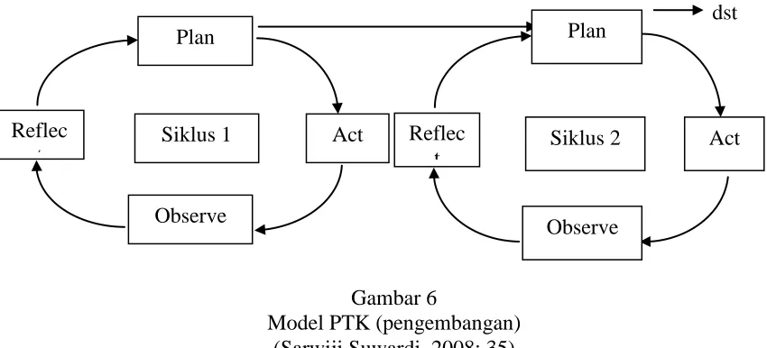 Gambar 6 Model PTK (pengembangan)  