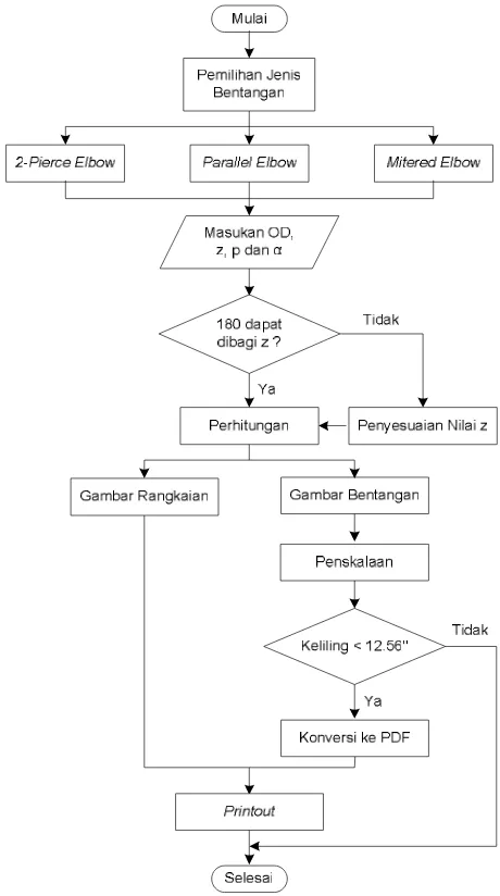 Gambar 5 : Diagram alir pembuatan mal bentangan pipa 