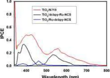 Tabel 2 DSSC performa of different sensitization method  