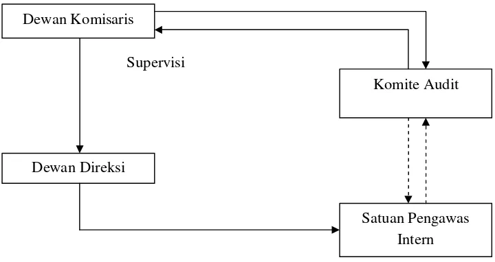Gambar 2.1 Struktur Organisai Komite Audit 