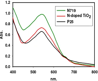 Figure 5. DRUV Spectra of N-doped TiO2compared to Degussa P25.  