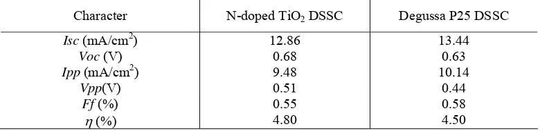 Table 1. Performance parameters of DSSCs based on N-doped TiO2 and Degussa P25. 