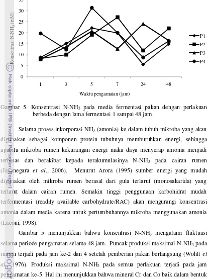 Gambar 5. Konsentrasi N-NH3 pada media fermentasi pakan dengan perlakuan 