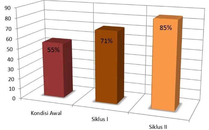 Grafik Peningkatan Hasil Belajar IPA Siswa Kelas IV SDN Giling 03 