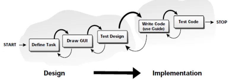 Gambar 10 Pengembangan GUI proses RPL (MathWorks 1997). 