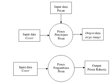 Gambar 14 Aliran data proses penyisipan dan pengambilan pesan. 
