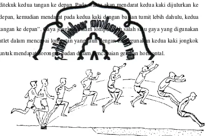 Gambar 3.  Lompat Jauh Gaya Jongkok Atau Sit Down In The Air  (Bernhard, G. 1993:95) 