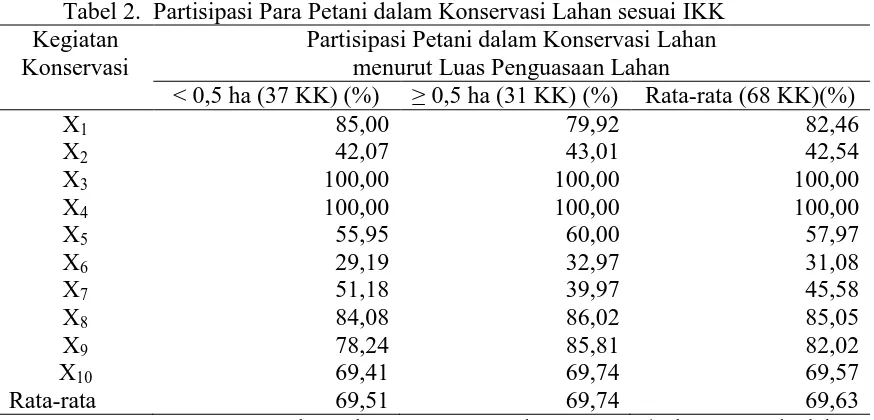 Tabel 2.  Partisipasi Para Petani dalam Konservasi Lahan sesuai IKK  Kegiatan Partisipasi Petani dalam Konservasi Lahan  