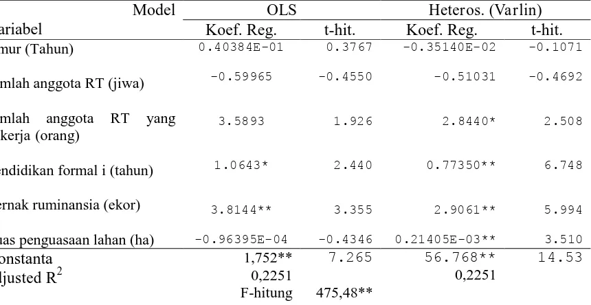 Tabel 3.  Hasil Analisis Faktor-faktor yang Mempengaruhi Kegiatan konservasi Lahan                   di Sub DAS Solo Hulu 