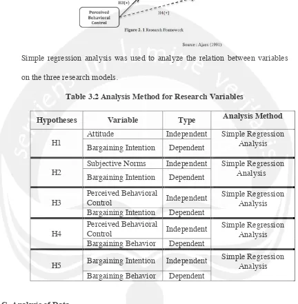 Table 3.2 Analysis Method for Research Variables 