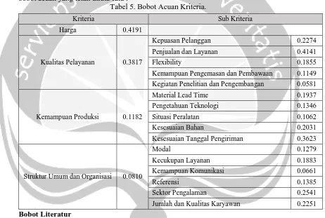 Tabel 4. Data Responden Acuan. Proyek Hartono Mall Yogyakarta 