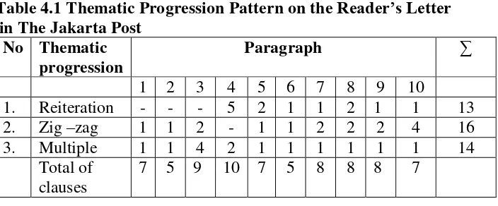 Table 4.1 Thematic Progression Pattern on the Reader’s Letter 