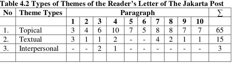 Table 4.2 Types of Themes of the Reader’s Letter of The Jakarta Post  