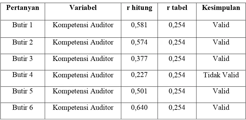 Tabel 4.6 diatas menjelaskan variabel kompetensi auditor terdiri 