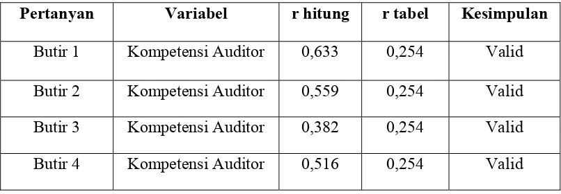 Tabel 4.7 diatas menjelaskan variabel kompetensi auditor terdiri 