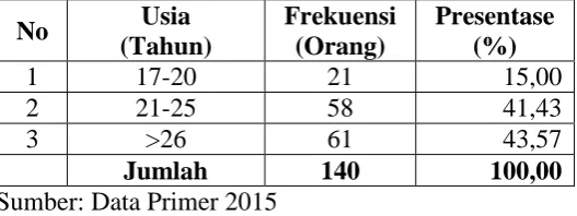 Tabel 7. Karakteristik Responden Berdasarkan Usia 