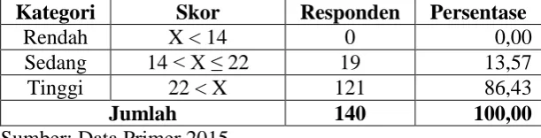 Tabel 11. Kategorisasi Skor Utilitarian Value 